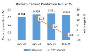 Bolivia’s cement production -4.8% in Jan. 2025