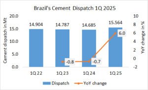 Brazil’s cement dispatch up +6.0% in 1Q 2025