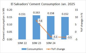 El Salvador’s cement dispatch -3.5% in Jan. 2025