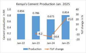 Kenya’s cement production up +21.0% in Jan . 2025