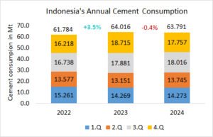 Indonesia’s annual cement consumption -0.4% in 2024