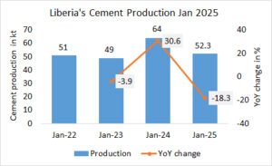 Liberia’s cement production -18.3% in Jan 2025