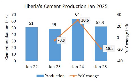 Liberia’s cement production -18.3% in Jan 2025