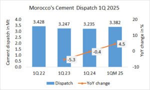 Morocco’s cement dispatch up +4.5% in 1Q 2025