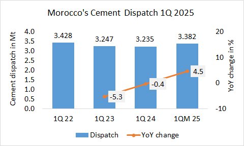 Morocco Disp 1Q 2025