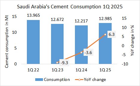 SaudiArabia Cons 1Q 2025