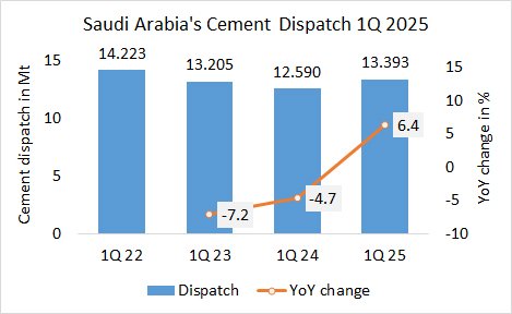 SaudiArabia Disp 1Q 2025