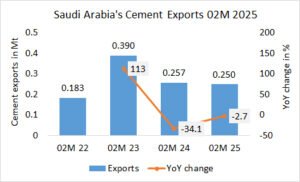Saudi Arabia’s cement exports -2.7% in 02M 2025