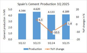 Spain’s cement production up +1.4% in 1Q 2025