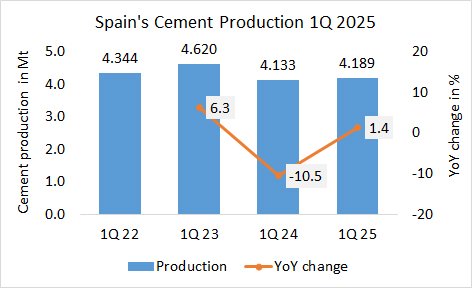 Spain Pro 1Q 2025
