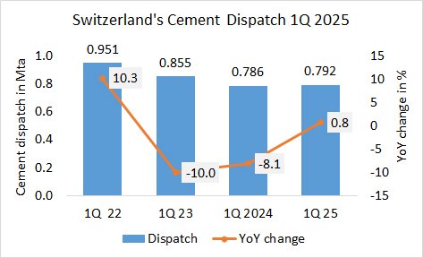 Switzerland Disp 1Q 2025