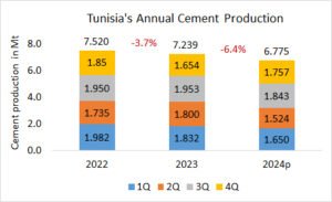 Tunisia’s annual cement production -6.4% in 2024