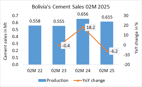 Bolivia’s cement sales down -6.2% in 02M 2025