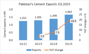 Pakistan’s cement exports up +18.9% in 1.Q 2025