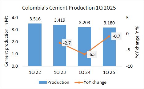Colombia Pro 1Q 2025