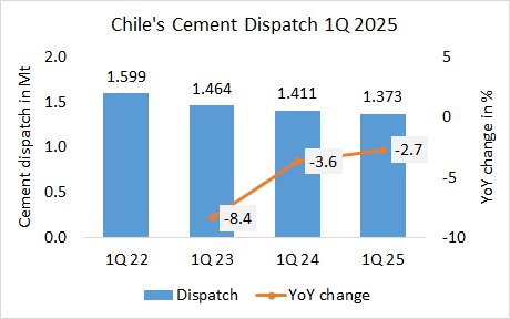 Chile Dis 1Q 2025
