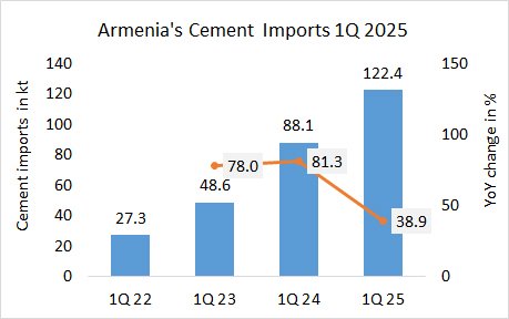 Armenia Imp 1Q 2025