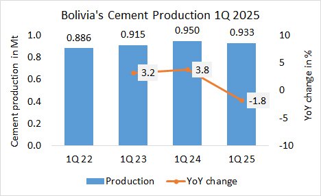 Bolivia Pro 1Q 2025