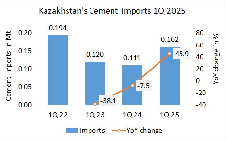 Kazakhstan Imp 1Q 2025