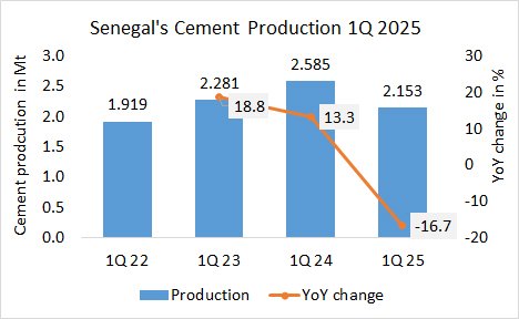 Senegal Pro 1Q 2025