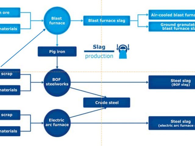 Sweden’s Cemvision transforms EAF slag into valuable SCMs