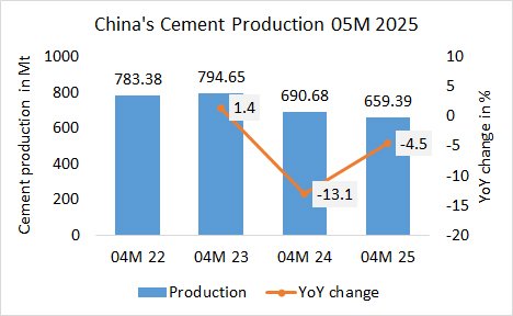 China Pro 05M 2025