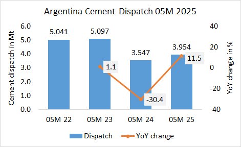 Argentina Disp 05M 2025