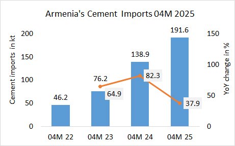 Armenia Imp 04M 20251