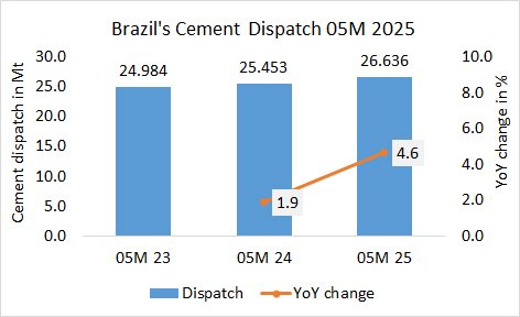 Brazil Disp 05M 2025