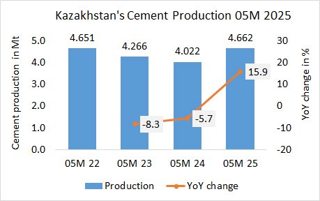 Kazakhstan Pro 05M 2025