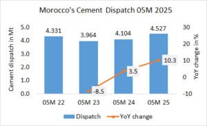 Morocco’s cement dispatch up +10.3% in 05M 2025