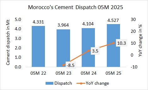 Morocco’s cement dispatch up +10.3% in 05M 2025