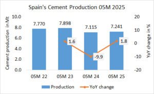 Spain’s cement production up +1.8% in 05M 2025