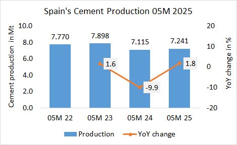 Spain Pro 05M 2025