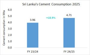 Sri Lanka’s cement consumption up +18.9% in FY24/25