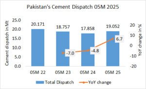 Pakistan’s cement dispatch up +6.7% in 05M 2025