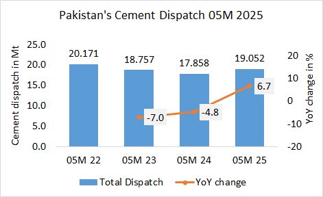 Pakistan’s cement dispatch up +6.7% in 05M 2025