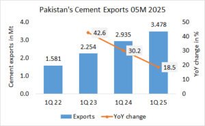 Pakistan’s cement exports up +18.5% in 05M 2025