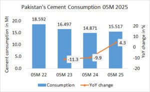 Pakistan’s cement consumption up +4.3% in 05M 2025
