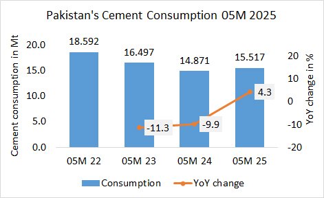 Pakistan’s cement consumption up +4.3% in 05M 2025
