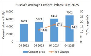 Russia’s cement prices up +14.5% in April 2025
