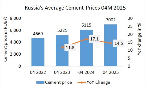 Russia’s cement prices up +14.5% in April 2025