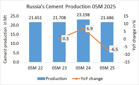 Russia Pro 05M 2025