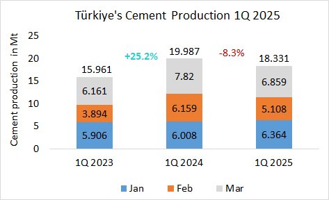 Turkiye Pro 1Q 2025