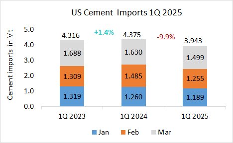 USA Imp 1Q 2025