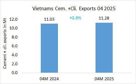 Vietnam’s cem. and cli. exports up +2.3% in 04M 2025