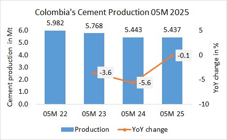 Colombia Pro 05M 2025