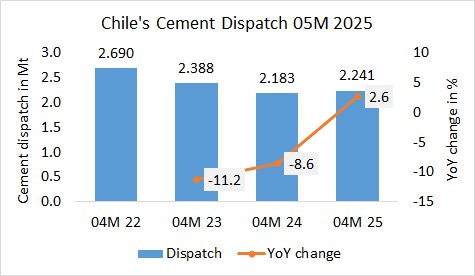 Chile Disp 05M 2025
