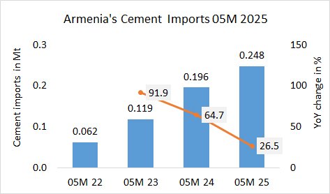 Armenia Imp 05M 2025