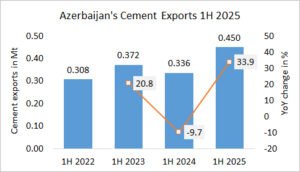 Azerbaijan’s cement exports up +33.9% in 1H 2025
